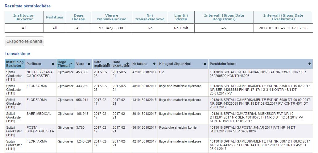 Si i shpenzoi 970 milionë lekë gjatë muajit shkurt spitali i Gjirokastrës (Tabelat)