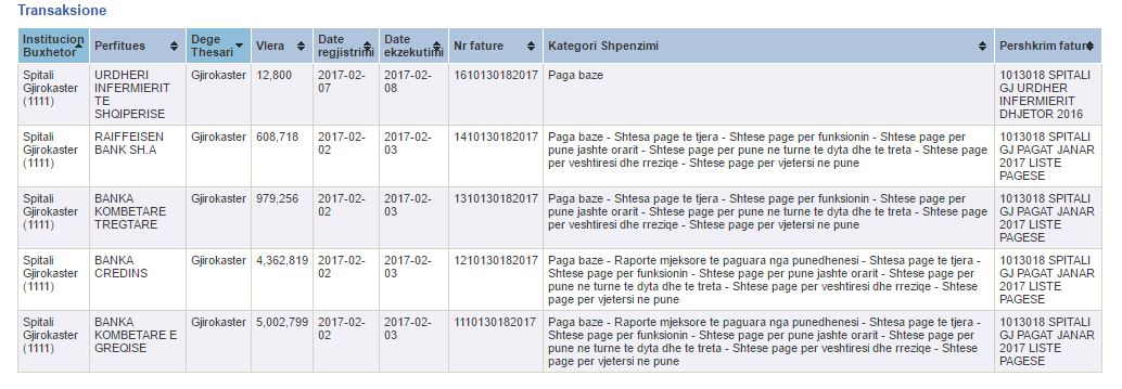 Si i shpenzoi 970 milionë lekë gjatë muajit shkurt spitali i Gjirokastrës (Tabelat)