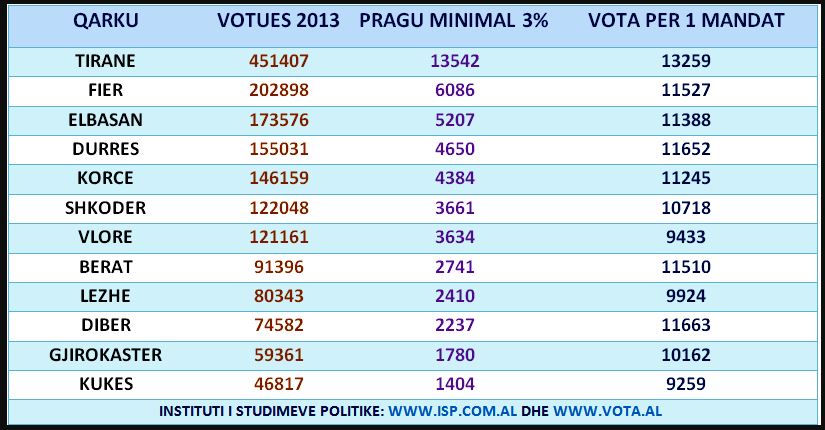 Formula e ndarjes së mandateve, ja sa vota duhen për 1 deputet në Gjirokastër