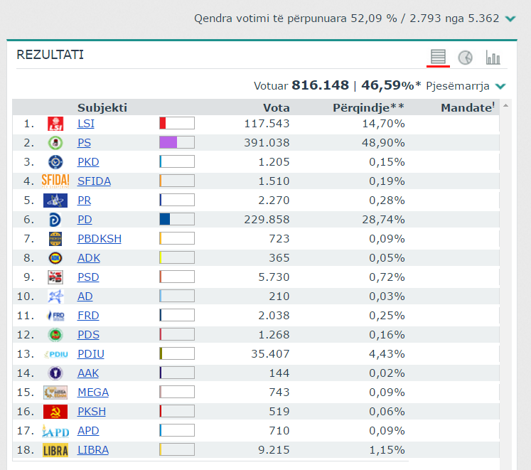Ora 14:30/ Bie PS, këto janë mandatet për secilën forcë politike në vend