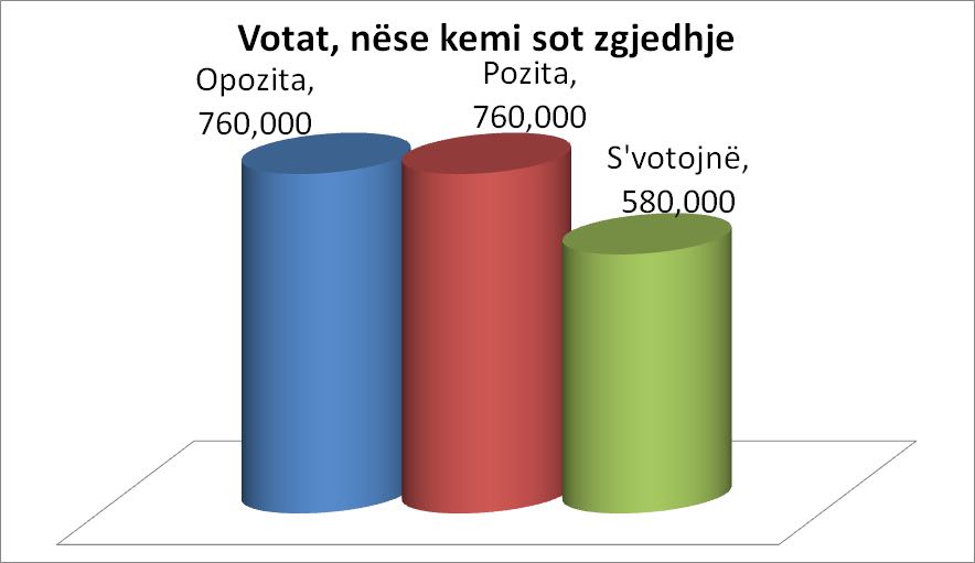 Sondazhi/ Shihni si do të ishte rezultati mes PS e PD nëse zgjedhjet do të mbaheshin sot