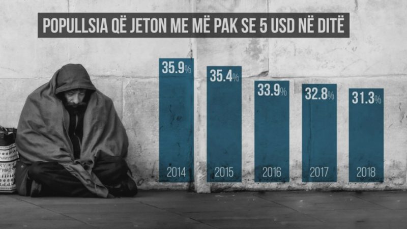 Raporti me shifra tronditëse/ 1 milion shqiptarë jetojnë me më pak se 5 dollarë në ditë