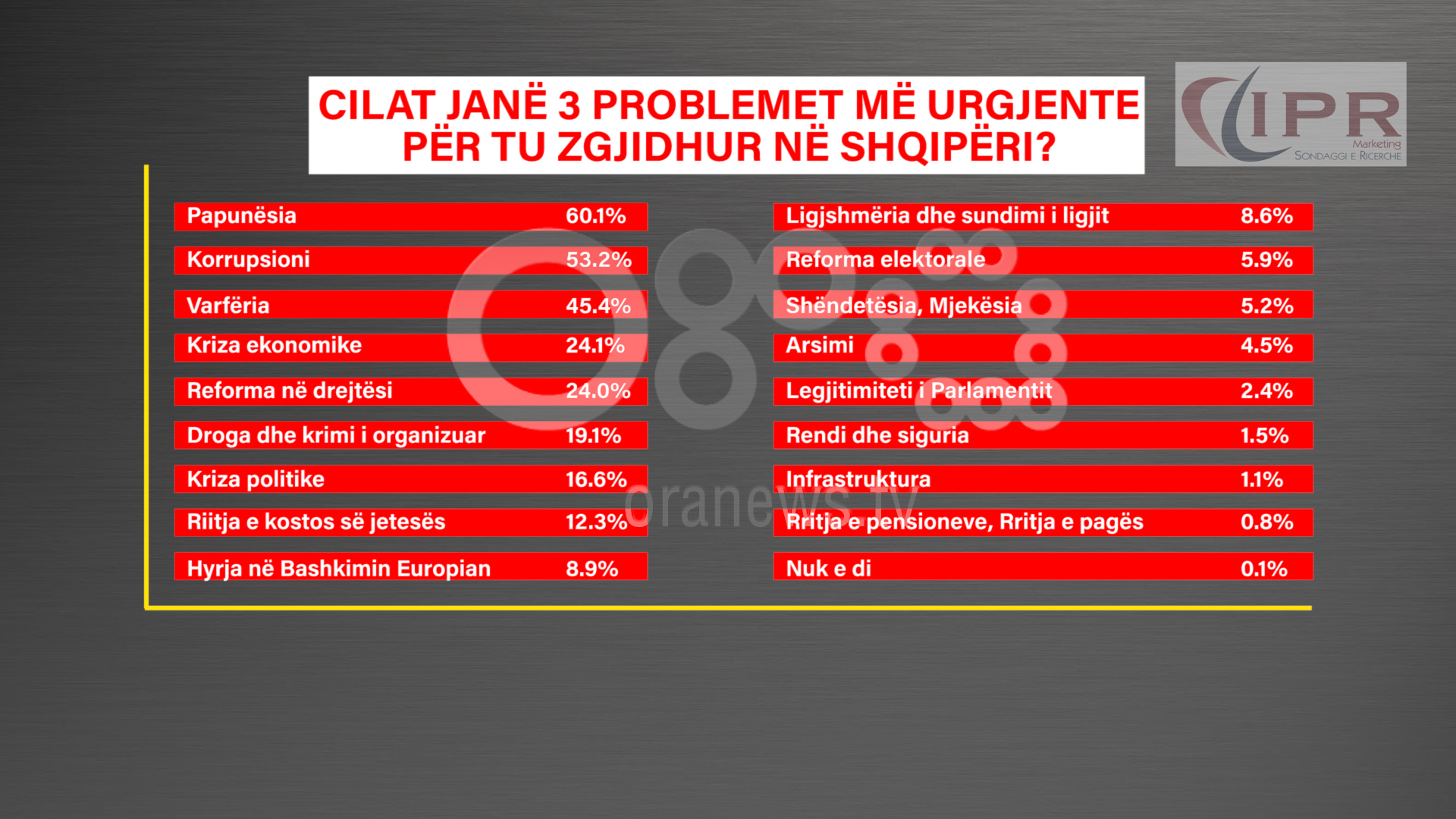 Sondazhi i Parë IPR marketing: Ja cilat janë 3 problemet më urgjente për tu zgjidhur në Shqipëri?
