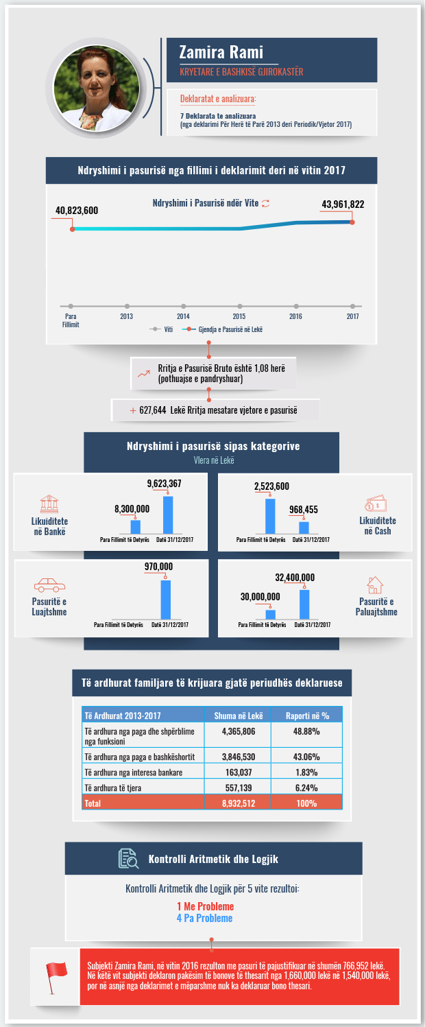 4 vjet kryebashkiake e Gjirokastrës, Zamira Rami nuk justifikon dot pasurinë (Investigimi)
