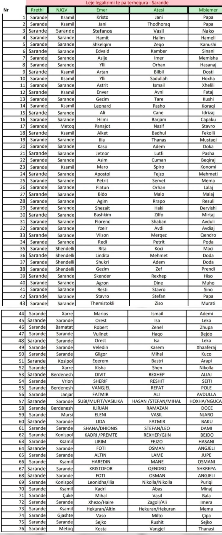 Legalizimet në Sarandë, emrat që kanë gati lejen (Lista)