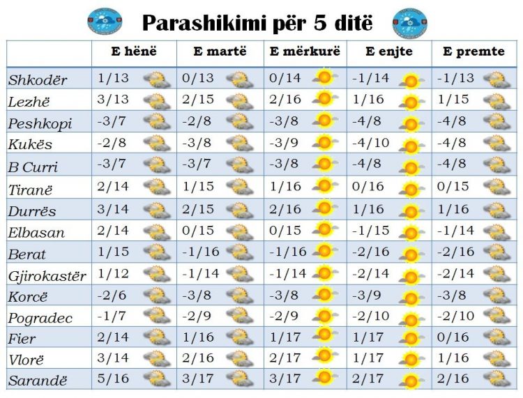 Ja si do të jetë moti për këtë javë