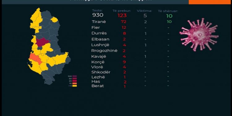 Rritet frikshëm numri i të infektuarve me koronavirus në Shqipëri, 19 raste të reja. Harta sipas qyteteve