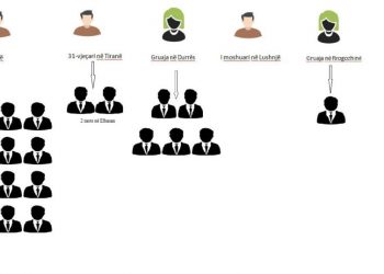 Infektimet/ Cilat janë zonat e kuqe të Shqipërisë, si lidhen me njëri-tjetrin 33 rastet e konfirmuara me koronavirus