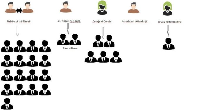 Infektimet/ Cilat janë zonat e kuqe të Shqipërisë, si lidhen me njëri-tjetrin 33 rastet e konfirmuara me koronavirus