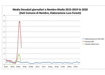 Studimi në Itali, vdekjet nga koronavirusi janë 4 herë më shumë se sa raportimet zyrtare