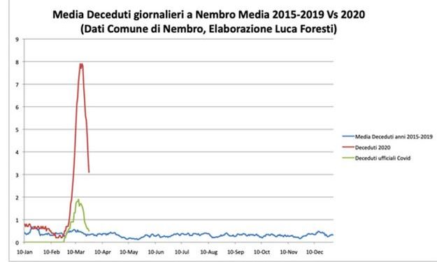 Studimi në Itali, vdekjet nga koronavirusi janë 4 herë më shumë se sa raportimet zyrtare