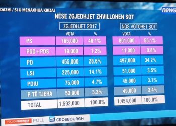 SONDAZHI/ Nëse zgjedhjet do mbaheshin sot: PS do merrte 55% (mbi 800 mijë vota), PD 34%, LSI bie