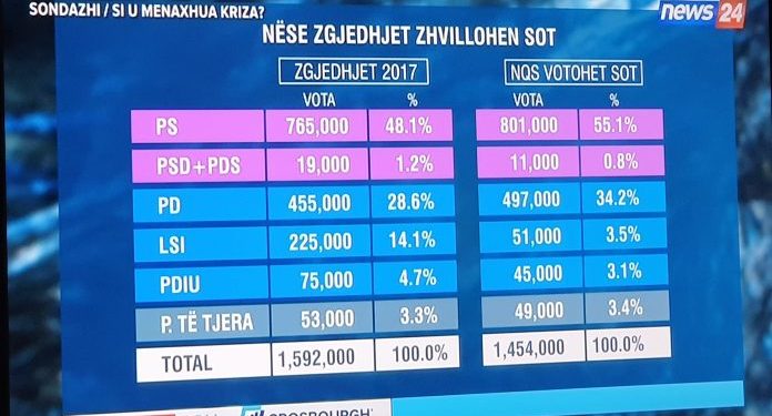 SONDAZHI/ Nëse zgjedhjet do mbaheshin sot: PS do merrte 55% (mbi 800 mijë vota), PD 34%, LSI bie