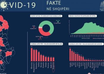 Koronavirusi/ Rama nxjerr shifrat: Shqipëria më mirë se tërë dynjaja