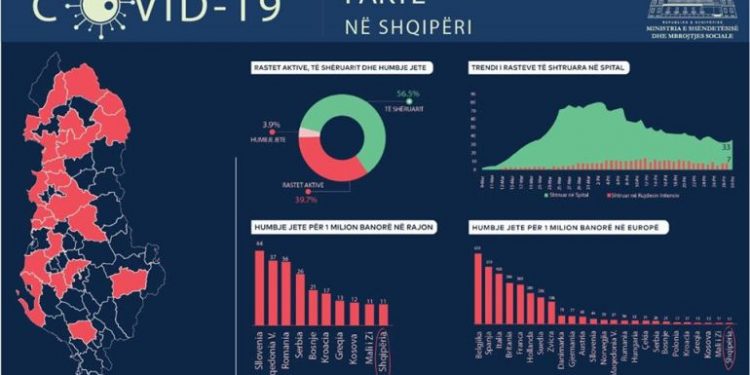 Koronavirusi/ Rama nxjerr shifrat: Shqipëria më mirë se tërë dynjaja