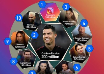 10 VIP-at më të ndjekur në Instagram, Ronaldo i mposht të gjithë përveç…