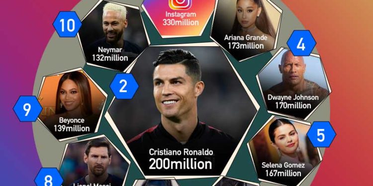 10 VIP-at më të ndjekur në Instagram, Ronaldo i mposht të gjithë përveç…