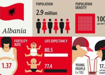 Studimi i Eurostat/ Shqiptarët më jetëgjatët në Ballkan