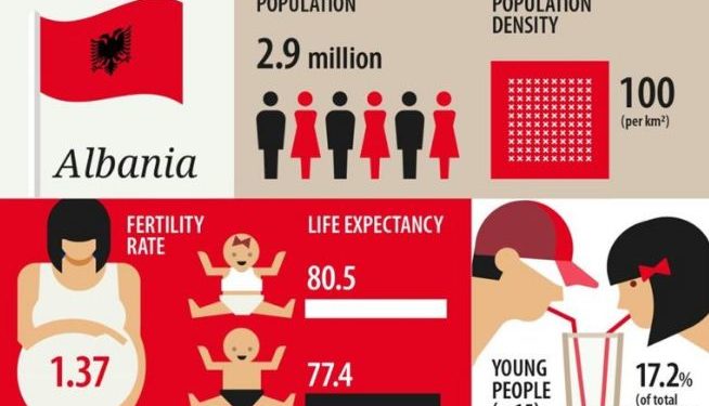 Studimi i Eurostat/ Shqiptarët më jetëgjatët në Ballkan