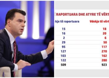 Denoncim i fortë nga Basha: Qeveria fsheh numrin e jetëve të humbura nga Covid. 923 persona ndërruan jetë gjatë tetorit