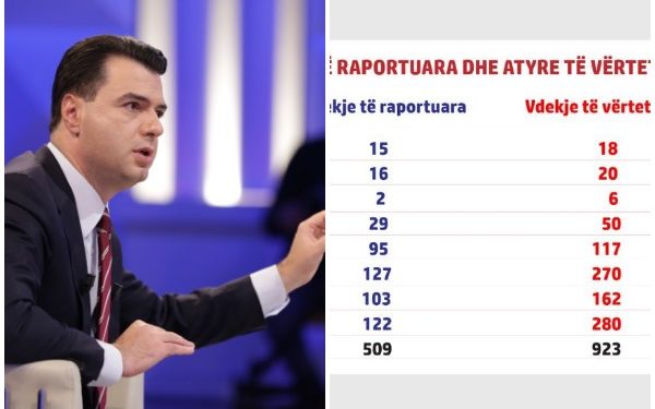 Denoncim i fortë nga Basha: Qeveria fsheh numrin e jetëve të humbura nga Covid. 923 persona ndërruan jetë gjatë tetorit