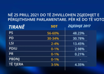 Sondazhi italian për zgjedhjet në Shqipëri: Qeveria Rama akoma shumicë, PD në rritje, votat e LSI-së i kalojnë PS-së