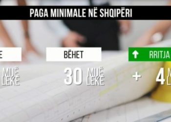 Nis paga minimale 30 mijë lekë ku përfitojnë mbi 251 mijë individë, reagon Shoqata e Prodhuesve: Kosto për punëdhënësin