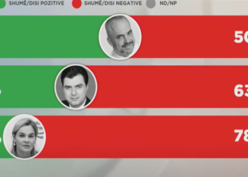 Sondazhi grek: Bashën e pëlqejnë burrat, Ramën gratë, Monika mes burrave e grave