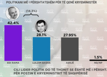 Sondazhi i Euronews: Rama, më i preferuar për kryeministër! Bashën e duan vetëm 28,1%