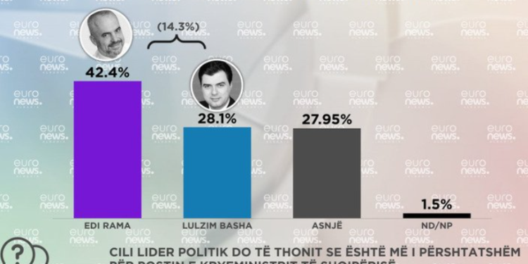 Sondazhi i Euronews: Rama, më i preferuar për kryeministër! Bashën e duan vetëm 28,1%