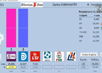 Exit Polli TCH, Baton Haxhiu ‘çmend’ PD-në në Gjirokastër, i jep 22 mijë vota. Ja si ndahen mandatet
