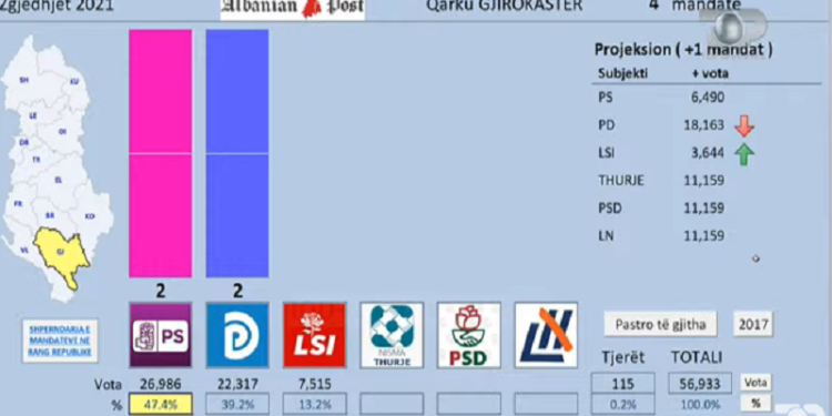 Exit Polli TCH, Baton Haxhiu ‘çmend’ PD-në në Gjirokastër, i jep 22 mijë vota. Ja si ndahen mandatet