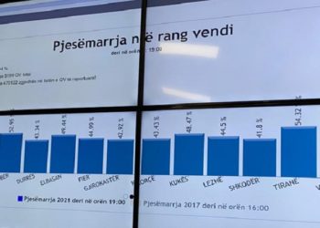 KQZ tregon të dhënat paraprake, ja sa ishte pjesëmarrja në rang vendi