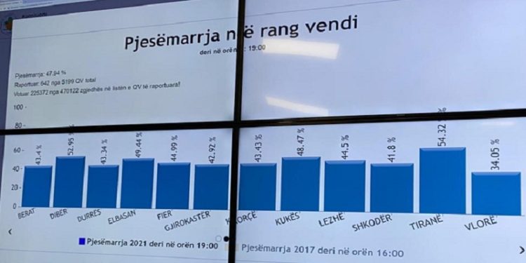 KQZ tregon të dhënat paraprake, ja sa ishte pjesëmarrja në rang vendi
