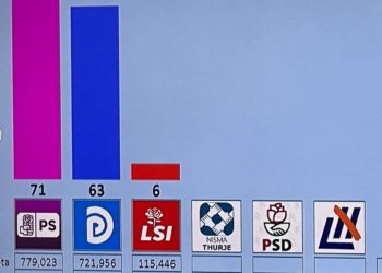 Del Exit Polli i parë, Rama fiton 71 mandate deputetësh (FOTO)