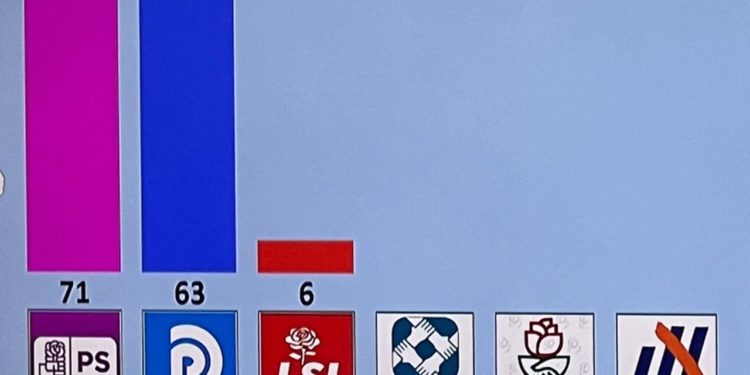 Del Exit Polli i parë, Rama fiton 71 mandate deputetësh (FOTO)