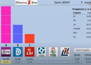 Exit Polli TCH: PS fiton Beratin, LSI kap 1 mandat