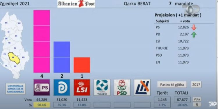 Exit Polli TCH: PS fiton Beratin, LSI kap 1 mandat