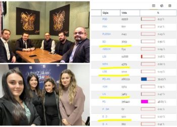 Performanca në zgjedhje e partive të vogla, “Nisma Thurje” kryeson deri më tani