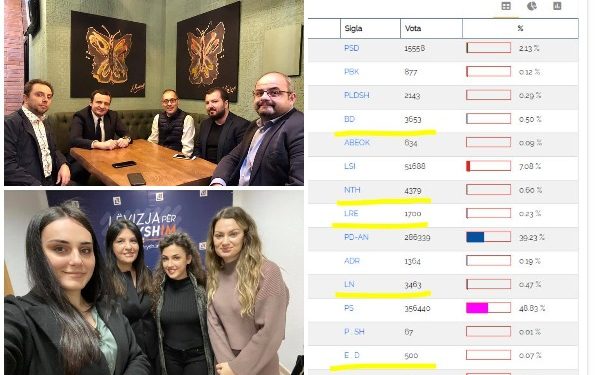 Performanca në zgjedhje e partive të vogla, “Nisma Thurje” kryeson deri më tani