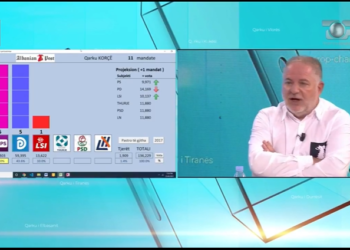 Exit Polli TCH: Opozita fiton Korçën, PS me 5 mandate