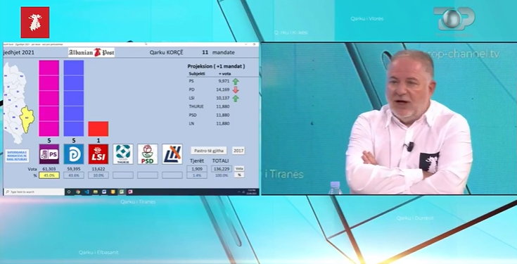 Exit Polli TCH: Opozita fiton Korçën, PS me 5 mandate
