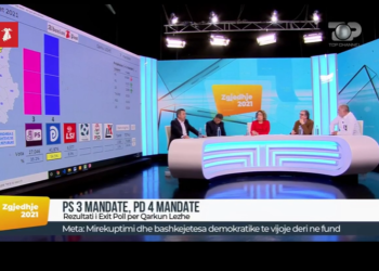 Exit Polli TCH: PD merr edhe Lezhën me një mandat më tepër