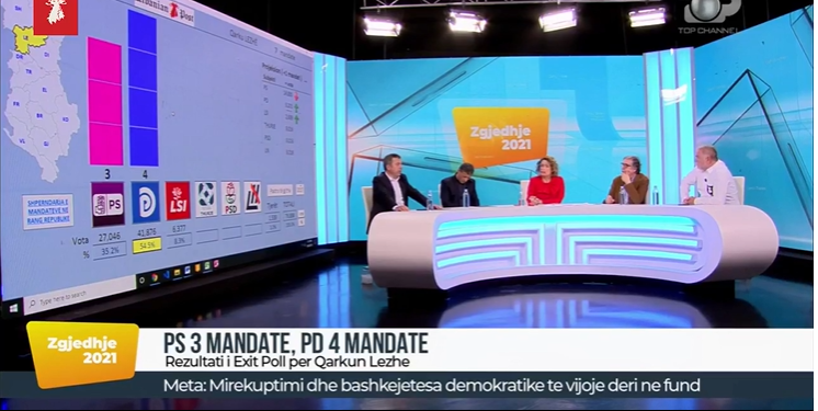 Exit Polli TCH: PD merr edhe Lezhën me një mandat më tepër