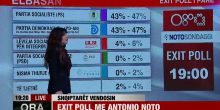 Exit Poll i Ora News: PD del mbi PS edhe për Durrësin, edhe për Elbasanin!