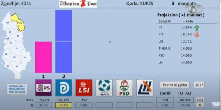 Exit Poll i TCH: PD fiton bindshëm në Kukës, LSI mbetet pa mandat
