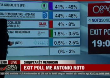 Exit Poll i Parë i OraNews: PD merr Tiranën, PS e dyta!
