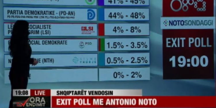 Exit Poll i Parë i OraNews: PD merr Tiranën, PS e dyta!