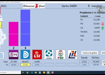 Exit Polli TCH: Si ndahen mandatet në qarkun Dibër