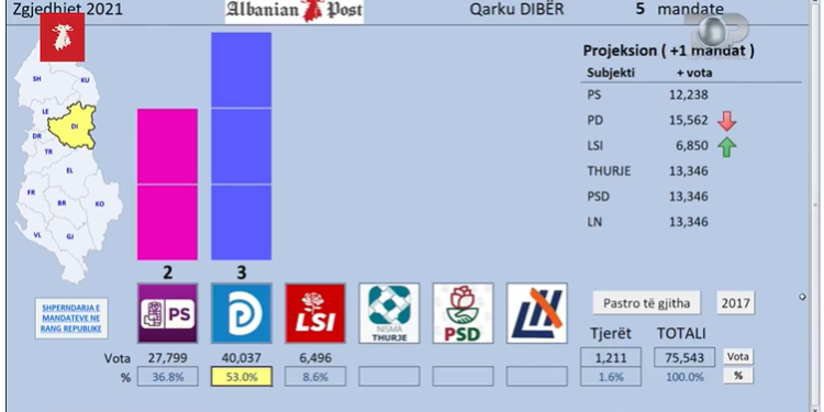 Exit Polli TCH: Si ndahen mandatet në qarkun Dibër